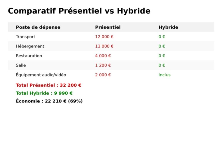 comparatif-evenement-hybride-pro